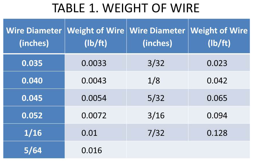 Wire Feed Speed Chart
