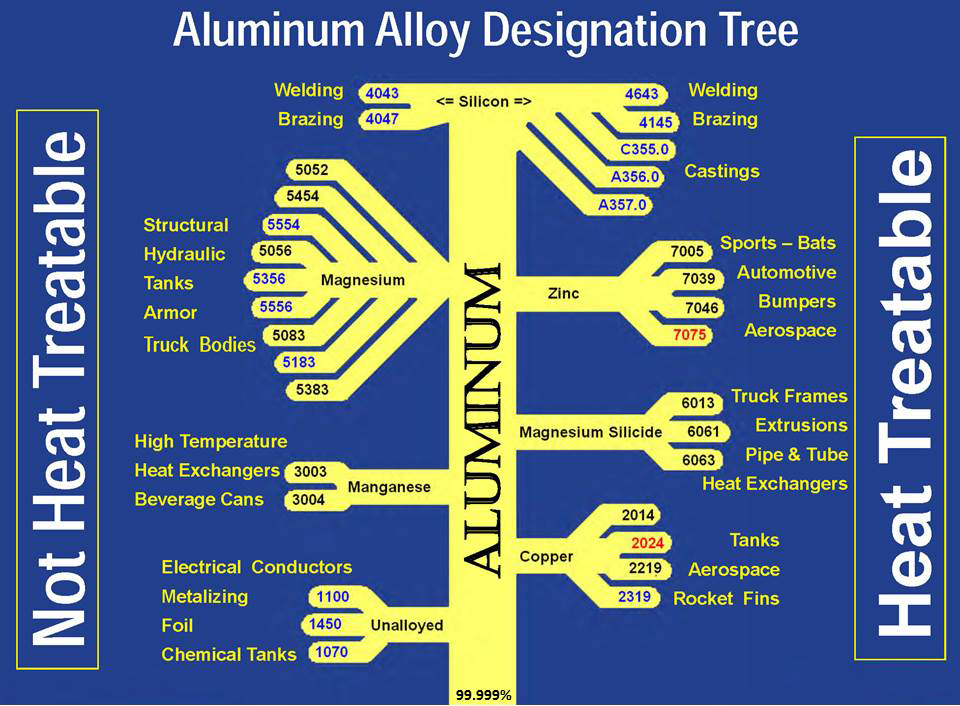 Aluminum 6061 Temper Chart