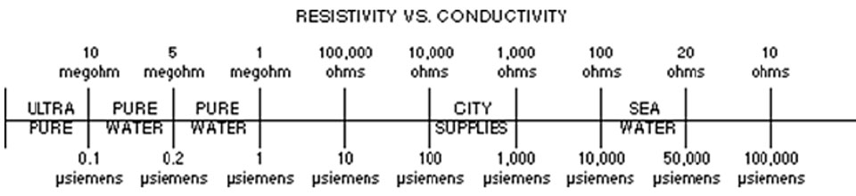 Di Water Resistivity Chart