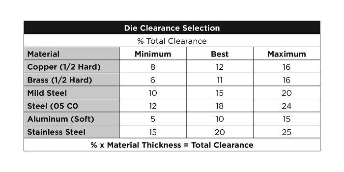 Punch And Die Clearance Chart