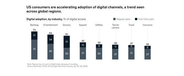 McKinsey COVID-19 Recovery Will Be Digital