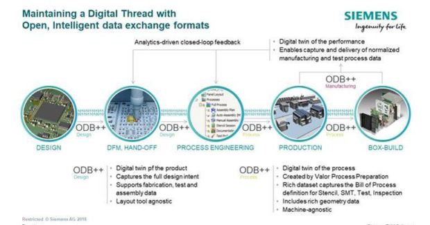 Siemens ODB++Process