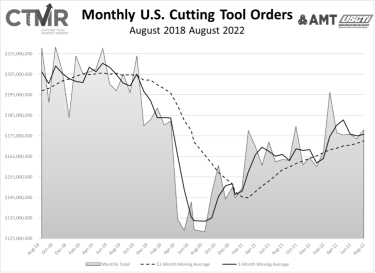 AMT-The Association for Manufacturing Technology, U.S. Cutting Tool Institute, cutting tool market